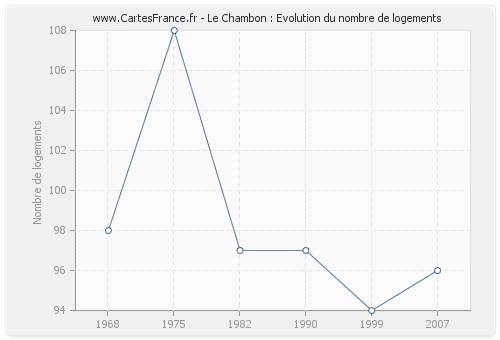 Le Chambon : Evolution du nombre de logements